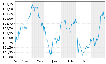 Chart Danone S.A. EO-Med.-Term Notes 2024(24/30) - 6 Monate