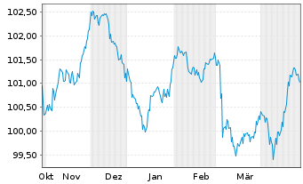 Chart Pernod Ricard S.A. EO-Med.-Term Notes 2024(24/30) - 6 mois