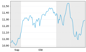 Chart Am.L.ISR-A.L.ISR Act.Eur.ETF - 6 Monate