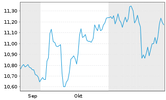 Chart Am.L.ISR-A.L.I.Act.Japon ETF - 6 Monate