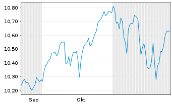 Chart Am.L.ISR-A.L.I.Act.Monde ETF - 6 Monate