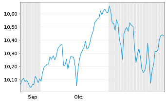 Chart Am.L.ISR-A.L.ISR Act.USA ETF - 6 Monate