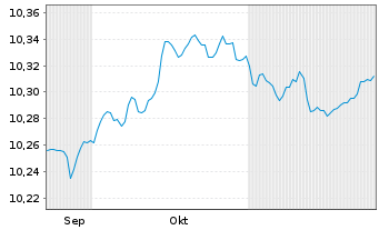 Chart Am.L.ISR-A.L.ISR Cr.EUR ETF - 6 Monate