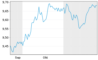 Chart Am.L.ISR-A.L.ISR Cr.USD ETF - 6 Monate