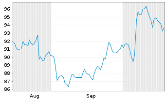 Chart Societe LDC S.A. - 6 Months