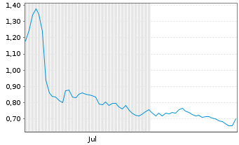 Chart Drone Volt Saca Actions au Port. EO 1 - 6 Months