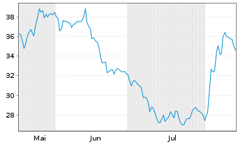Chart Atos SE - 6 Months