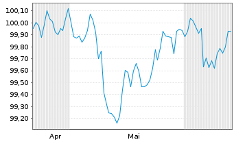 Chart BPCE SFH EO-Med.-T.Obl.Fin.Hab.2025(30) - 6 mois