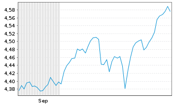 Chart Finanzen.net MSCI Wld ETF Act.Nom. USD Acc. oN - 6 Monate