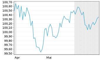 Chart Frankreich EO-OAT 2025(31) - 6 Months