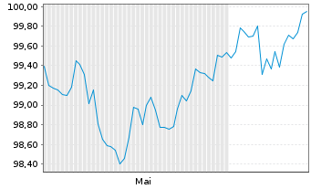 Chart LVMH Moët Henn. L. Vuitton SE EO-MTN. 25(25/32) - 6 Months