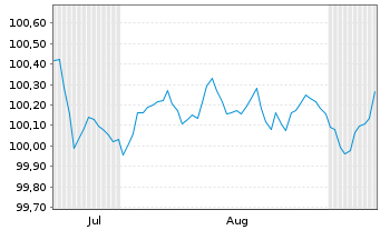 Chart LVMH Moët Henn. L. Vuitton SE EO-MTN. 25(25/29) - 6 Months
