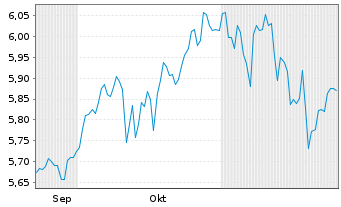 Chart AM. ETF PEA MSCI EM.MKT.UC.ETF - 6 Monate