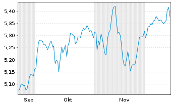 Chart MUF-Amundi EuroStoxx 50 II UE - 6 Months