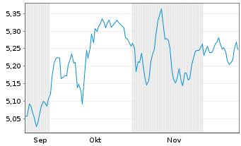 Chart MUF-Amundi CAC 40 - 6 Months