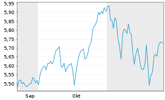 Chart Amundi PEA NASDAQ-100 - 6 Monate