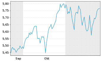 Chart AM. ETF PEA S&P 500 UCITS ETF - 6 Monate