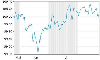 Chart Kering S.A. EO-Med.-Term Notes 2025(25/29) - 6 Monate