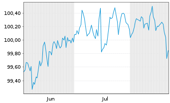 Chart RCI Banque S.A. EO-Medium-Term Nts 2025(30/30) - 6 Months