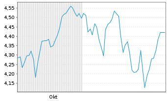 Chart Amu.MSCI Wld(2x)Leveraged ETF Act.Port.USD Acc.oN - 6 Monate