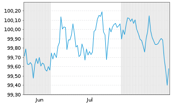 Chart BNP Paribas S.A. EO-FLR Med.-T. Nts 2025(31/36) - 6 Monate