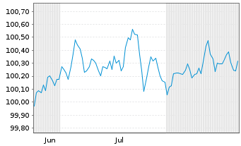 Chart Sanofi S.A. EO-Medium-Term Nts 2025(25/29) - 6 Monate