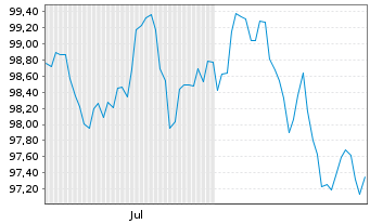 Chart RTE Réseau de Transp.d'Electr. EO-MTN. 2025(25/45) - 6 Months