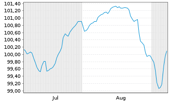 Chart Sogecap S.A. EO-FLR Notes 2025(35/Und.) - 6 Months