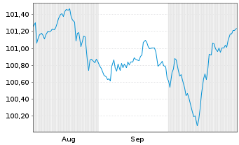 Chart OPmobility S.A. EO-Obl. 2025(25/31) - 6 Monate