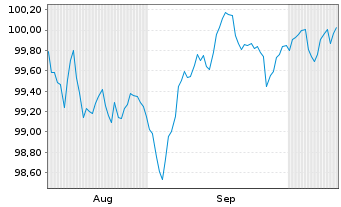 Chart Wendel SE EO-Obl. 2025(25/33) - 6 Months