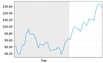 Chart ACCOR S.A. EO-Medium-Term Nts 2025(25/32) - 6 Months