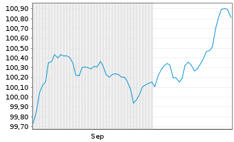 Chart BPCE S.A. EO-Preferred Med.-T.Nts 25(30) - 6 Months