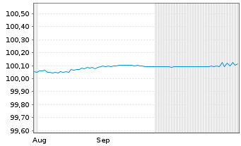 Chart Schneider Electric SE Med.-T.Nts 2025(27/27) - 6 Months