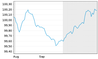 Chart Schneider Electric SE EO-Med.Term Nts. 2025(25/29) - 6 Months