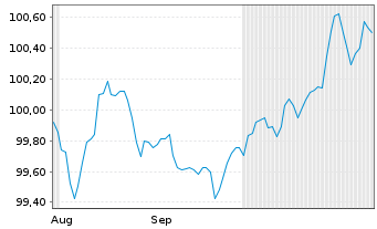 Chart Schneider Electric SE EO-Med.Term Nts. 2025(25/32) - 6 Months