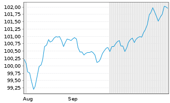 Chart Schneider Electric SE EO-Med.Term Nts. 2025(25/37) - 6 Months