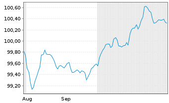 Chart Elis S.A. EO-Med.-Term Nts 2025(25/31) - 6 Monate