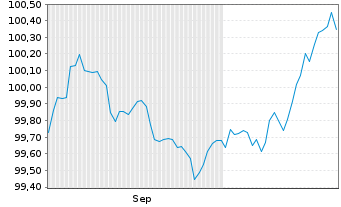 Chart Arkéa Home Loans SFH S.A. -T.Obl.Fin.Hab.2025(31) - 6 Months