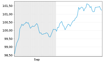 Chart Orange S.A. EO-Medium-Term Nts 2025(25/37) - 6 Monate