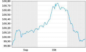 Chart Carrefour S.A. EO-Medium-Term Nts 2025(28/28) - 6 Months