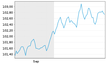 Chart SCOR SE EO-FLR Notes 2025(35/55) - 6 Monate
