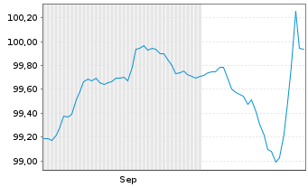 Chart Air France-KLM S.A. EO-Med.-Term Notes 2025(25/30) - 6 Months