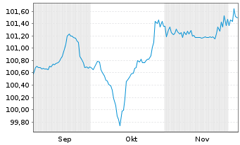 Chart Iliad S.A. EO-Obl. 2025(25/32) - 6 Monate