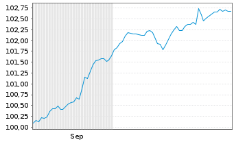 Chart Unibail-Rodamco-Westfield SE Bs 2025(25/Und.) - 6 Monate