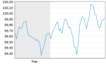 Chart Arkema S.A. EO-Medium-Term Nts 2025(25/33) - 6 Monate