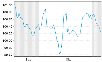 Chart Société Générale S.A. Med.-T.Nts 25(32/Und.) - 6 Months