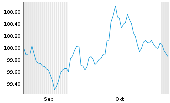 Chart BNP Paribas S.A. EO-FLR Preferred MTN 25(32/33) - 6 Months