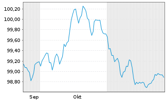 Chart Capgemini SE EO-Notes 2025(25/34) - 6 Months