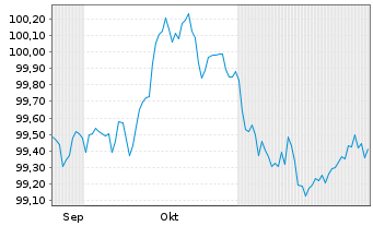 Chart Capgemini SE EO-Notes 2025(25/31) - 6 Months