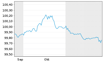 Chart Capgemini SE EO-Notes 2025(25/28) - 6 Months
